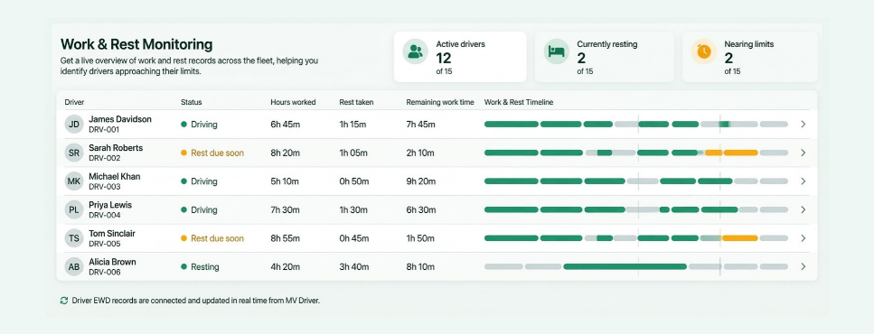 Work Rest Monitoring